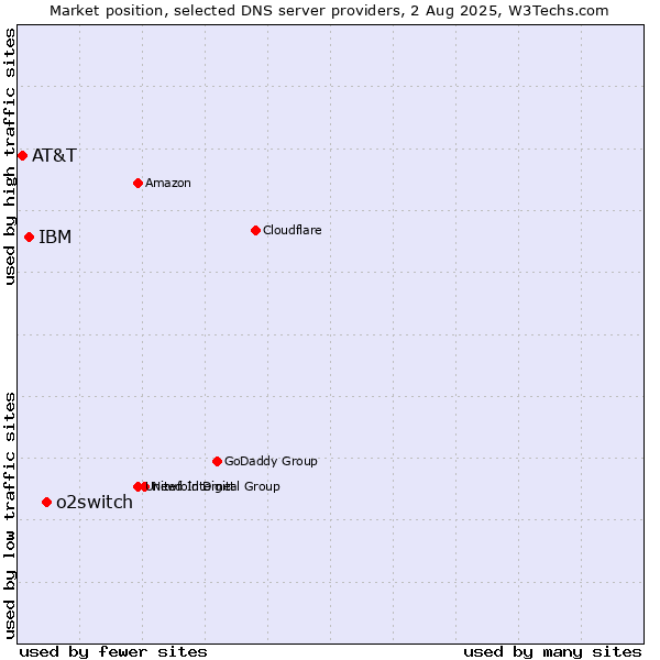 Market position of o2switch vs. IBM vs. AT&T