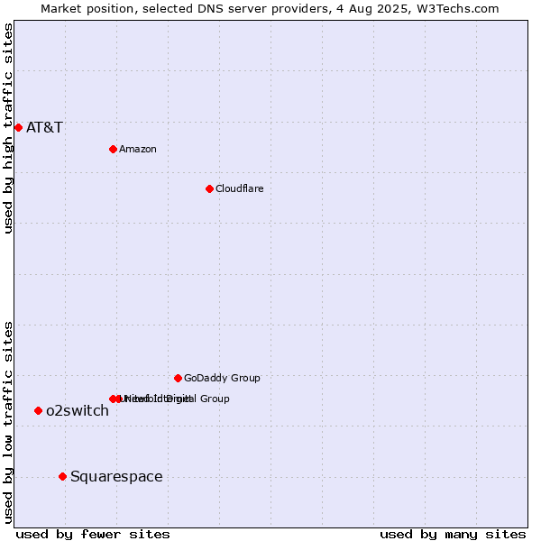 Market position of Squarespace vs. o2switch vs. AT&T