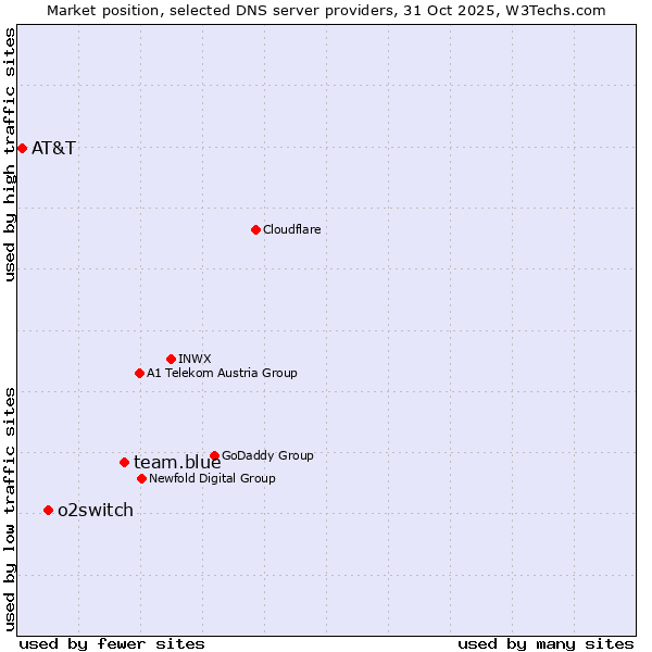 Market position of team.blue vs. o2switch vs. AT&T
