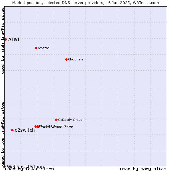 Market position of o2switch vs. AT&T vs. Webhost Python