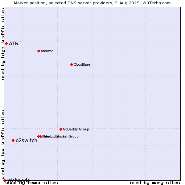 Market position of o2switch vs. AT&T vs. Webnode