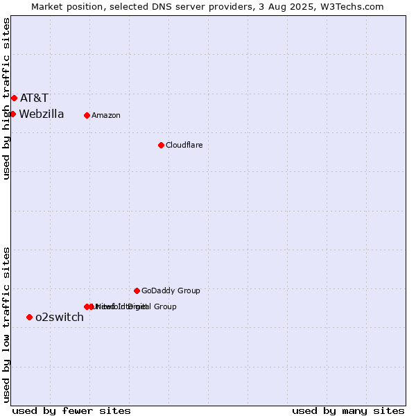 Market position of o2switch vs. AT&T vs. Webzilla