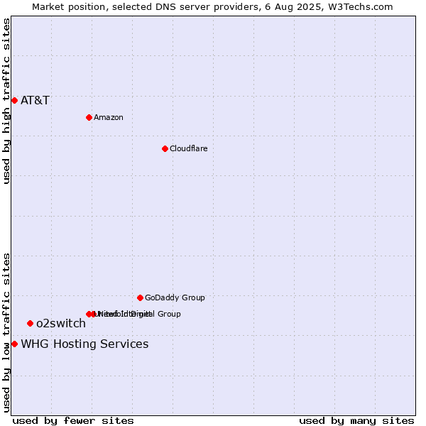 Market position of o2switch vs. AT&T vs. WHG Hosting Services