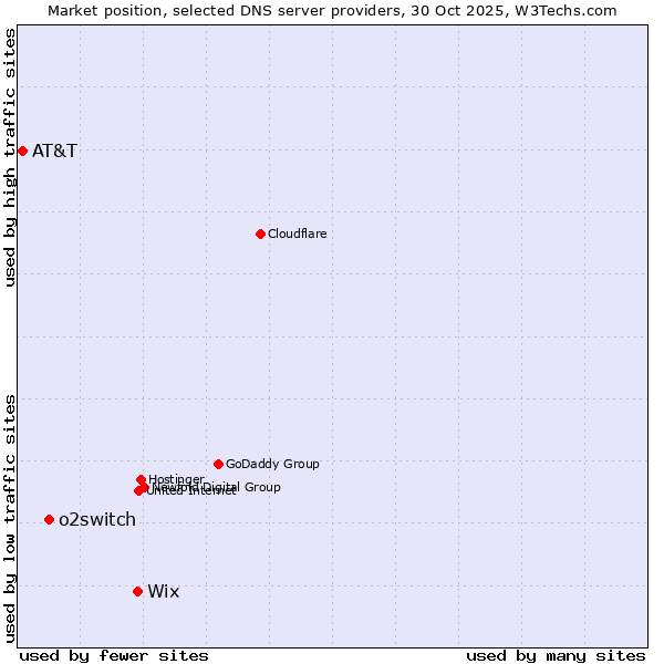 Market position of Wix vs. o2switch vs. AT&T