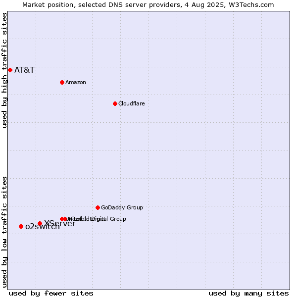 Market position of XServer vs. o2switch vs. AT&T