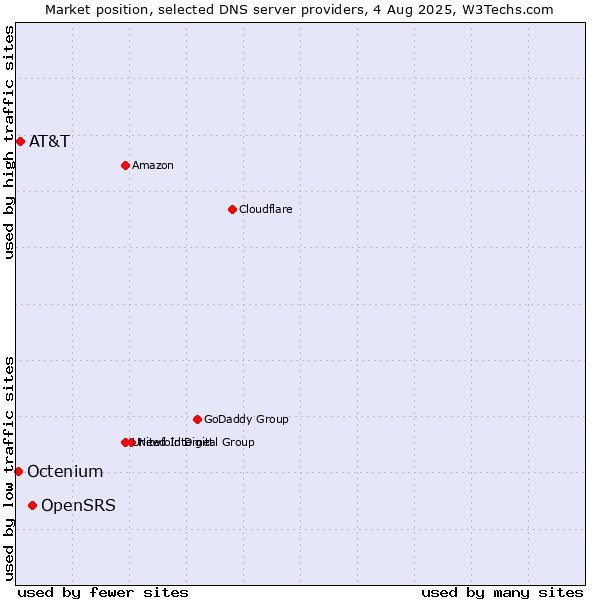 Market position of OpenSRS vs. AT&T vs. Octenium