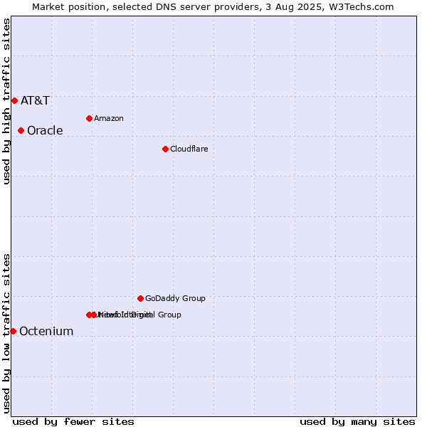 Market position of Oracle vs. AT&T vs. Octenium