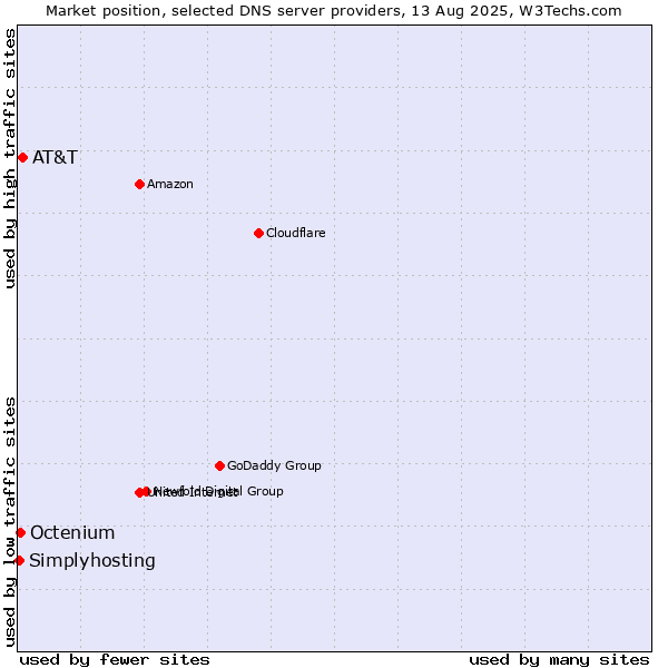 Market position of AT&T vs. Octenium vs. Simplyhosting