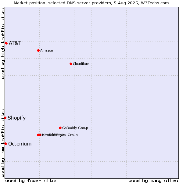 Market position of AT&T vs. Octenium vs. Shopify