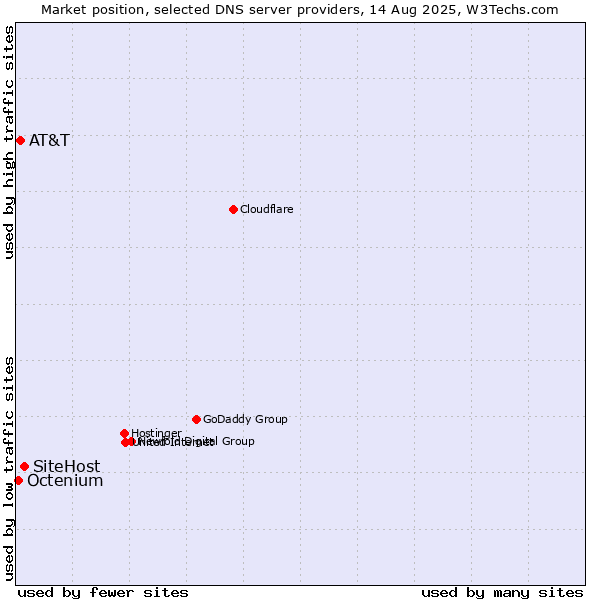Market position of SiteHost vs. AT&T vs. Octenium