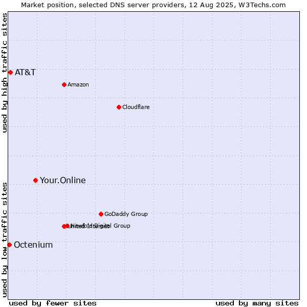 Market position of Your.Online vs. AT&T vs. Octenium