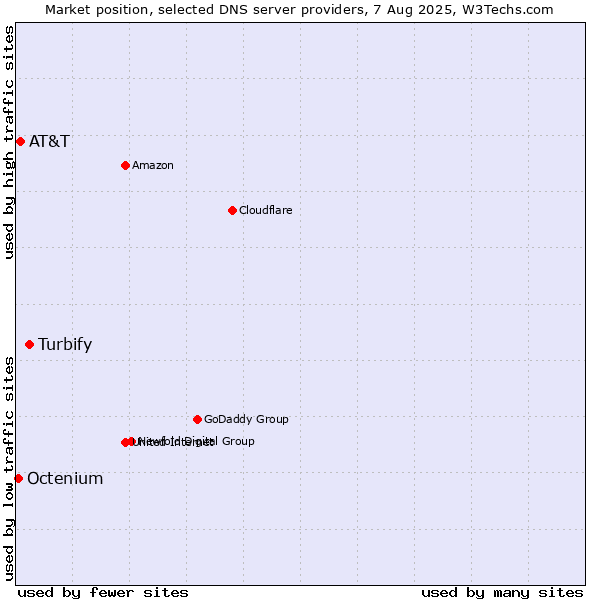 Market position of Turbify vs. AT&T vs. Octenium