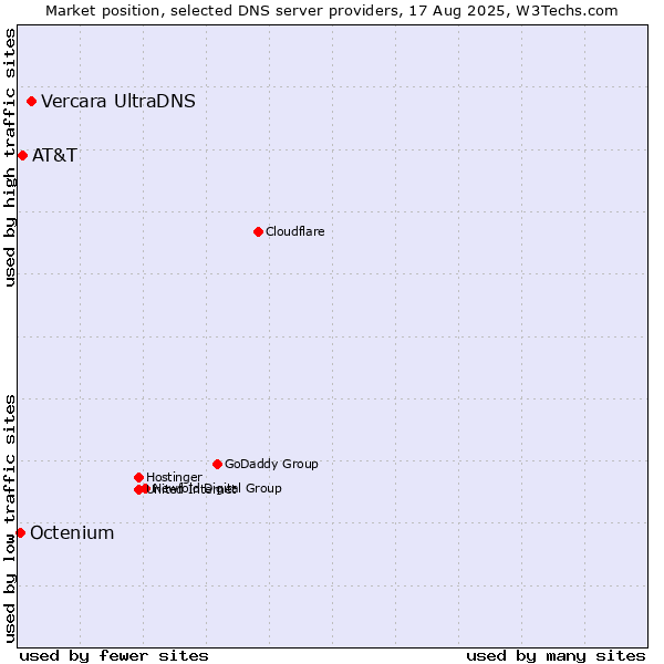 Market position of Vercara UltraDNS vs. AT&T vs. Octenium