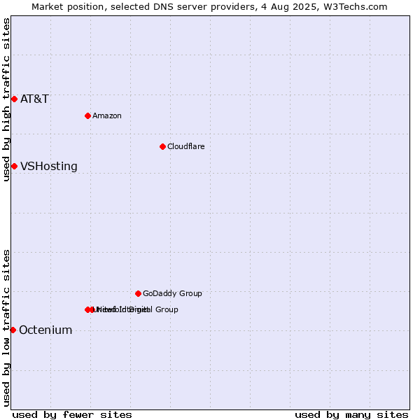 Market position of AT&T vs. VSHosting vs. Octenium