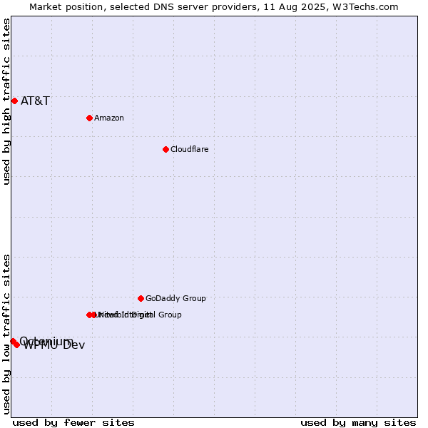 Market position of WPMU Dev vs. AT&T vs. Octenium