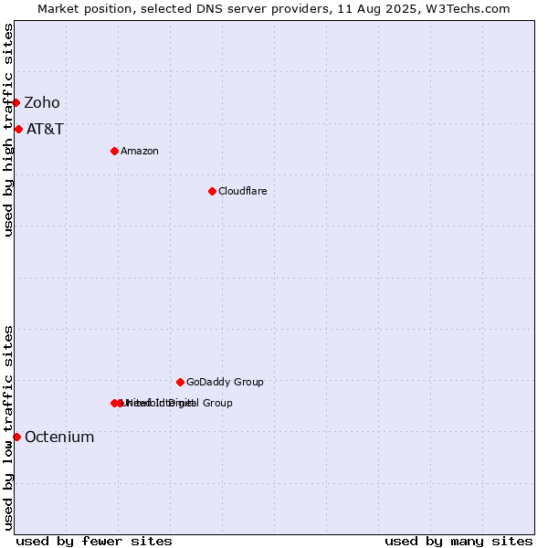 Market position of AT&T vs. Octenium vs. Zoho