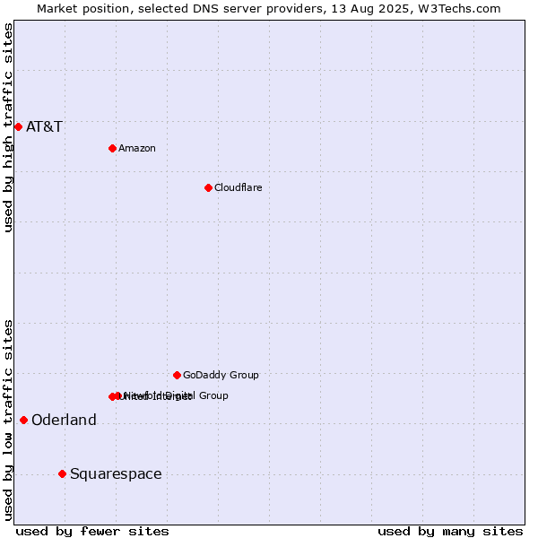 Market position of Squarespace vs. Oderland vs. AT&T