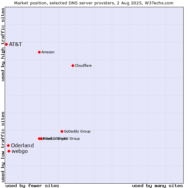 Market position of webgo vs. Oderland vs. AT&T
