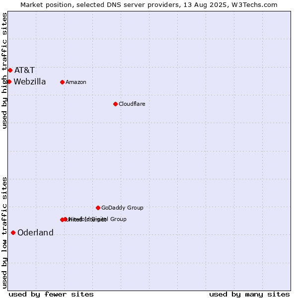 Market position of Oderland vs. AT&T vs. Webzilla