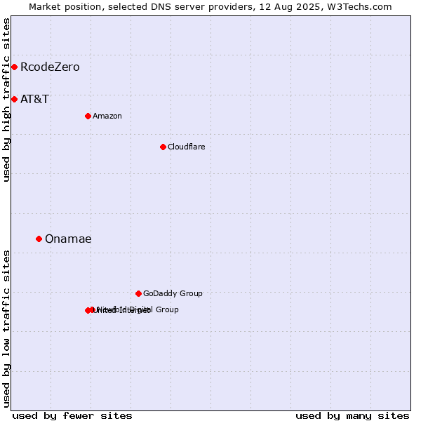 Market position of Onamae vs. AT&T vs. RcodeZero