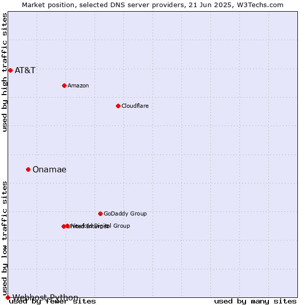 Market position of Onamae vs. AT&T vs. Webhost Python