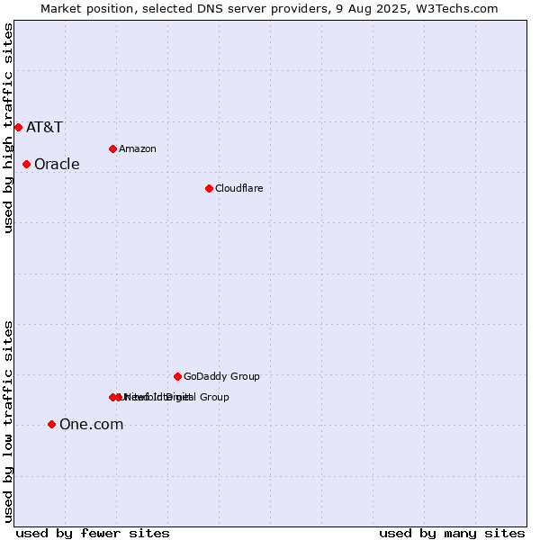 Market position of One.com vs. Oracle vs. AT&T