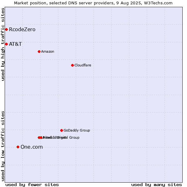 Market position of One.com vs. AT&T vs. RcodeZero