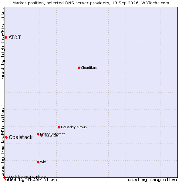 Market position of Opalstack vs. AT&T vs. Webhost Python