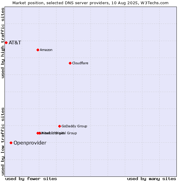 Market position of Openprovider vs. AT&T