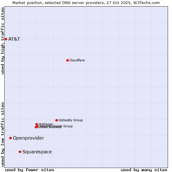 Market position of Squarespace vs. Openprovider vs. AT&T