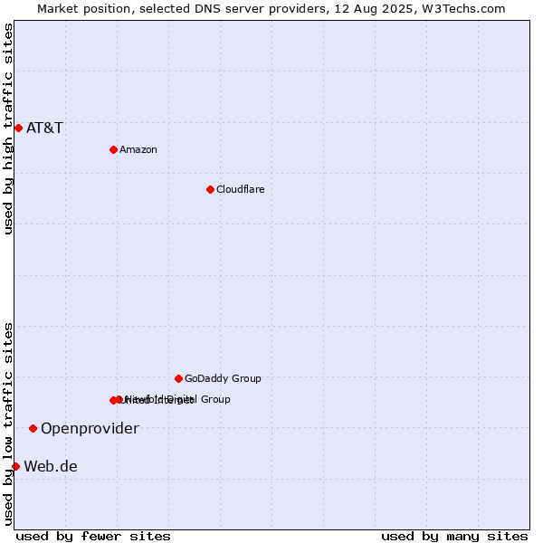 Market position of Openprovider vs. AT&T vs. Web.de