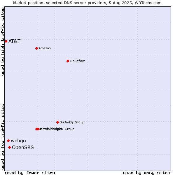 Market position of OpenSRS vs. webgo vs. AT&T