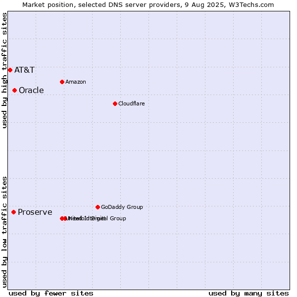 Market position of Oracle vs. Proserve vs. AT&T