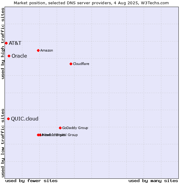 Market position of Oracle vs. QUIC.cloud vs. AT&T