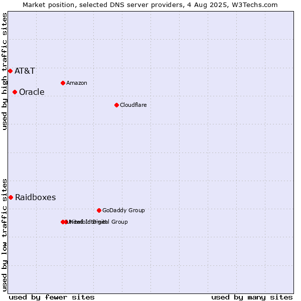 Market position of Oracle vs. Raidboxes vs. AT&T