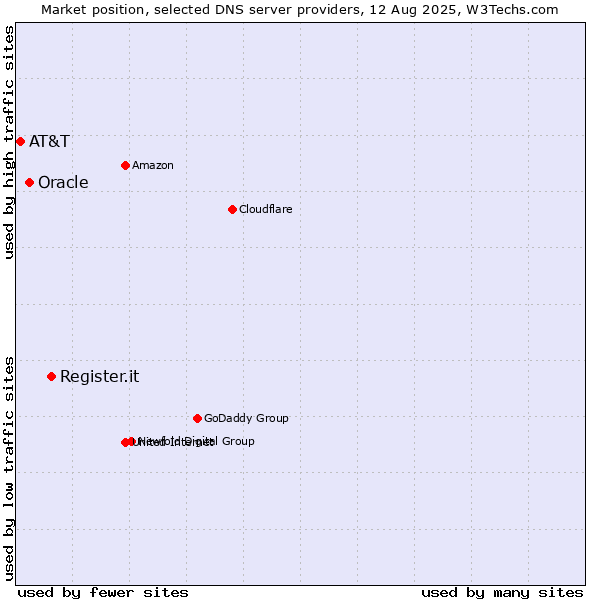 Market position of Register.it vs. Oracle vs. AT&T
