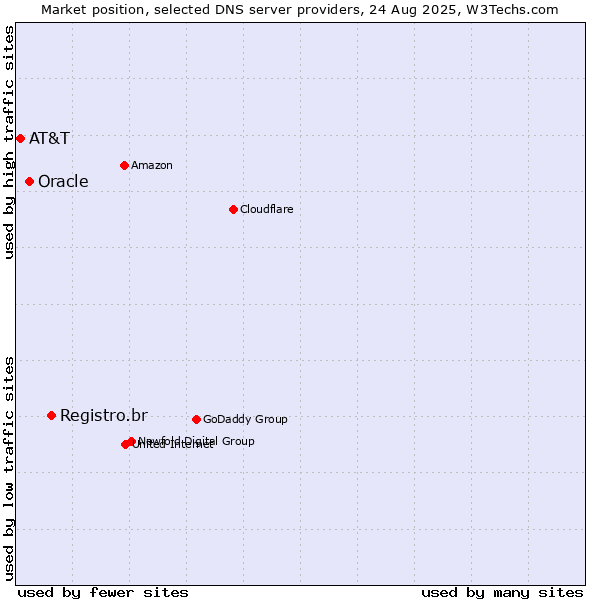 Market position of Registro.br vs. Oracle vs. AT&T