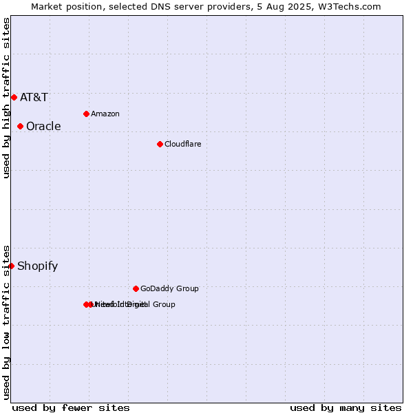 Market position of Oracle vs. AT&T vs. Shopify