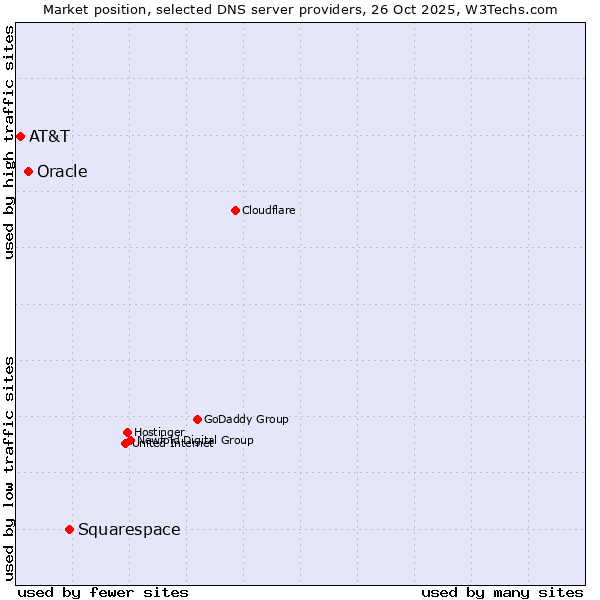 Market position of Squarespace vs. Oracle vs. AT&T