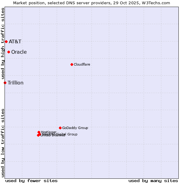 Market position of Oracle vs. AT&T vs. Trillion