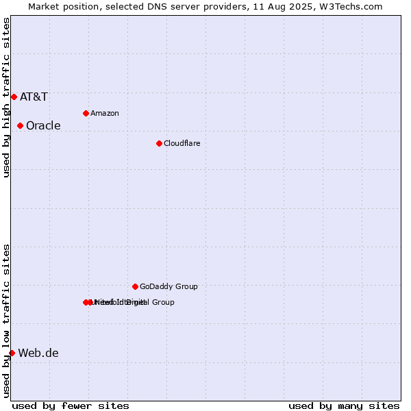 Market position of Oracle vs. AT&T vs. Web.de