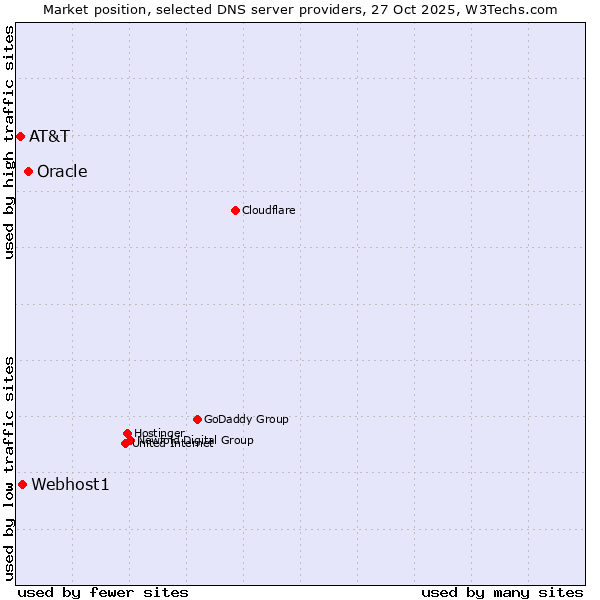 Market position of Oracle vs. Webhost1 vs. AT&T