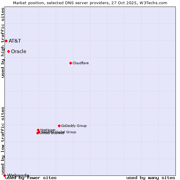 Market position of Oracle vs. AT&T vs. Webnode