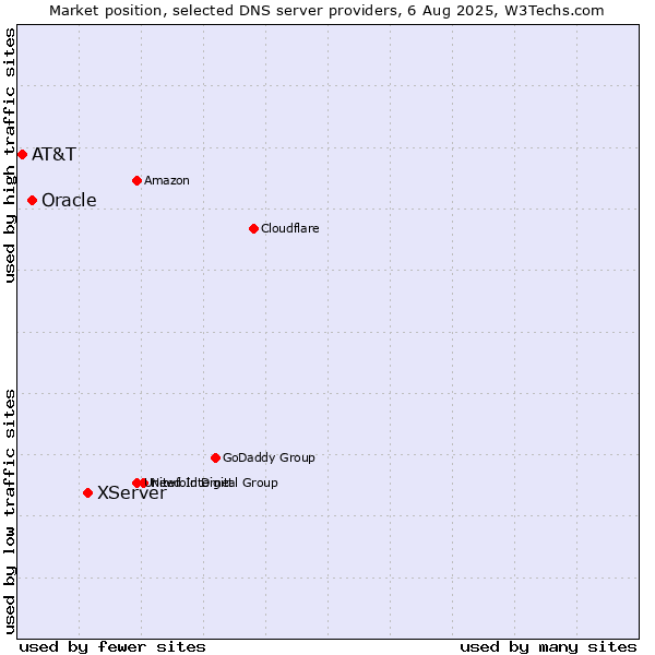 Market position of XServer vs. Oracle vs. AT&T