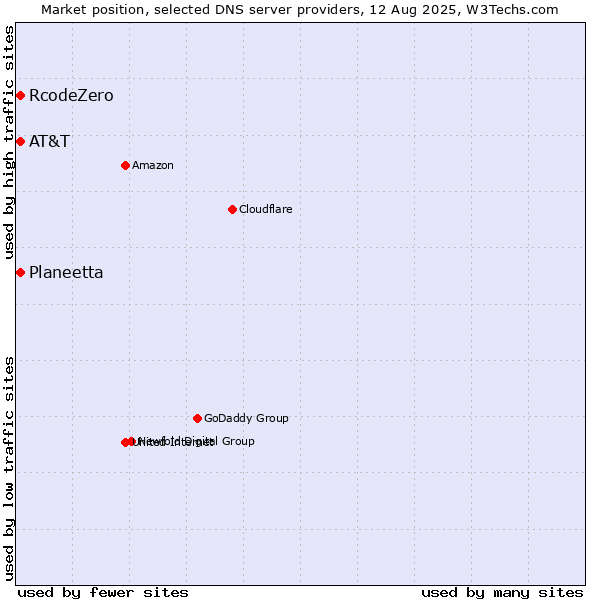 Market position of AT&T vs. Planeetta vs. RcodeZero