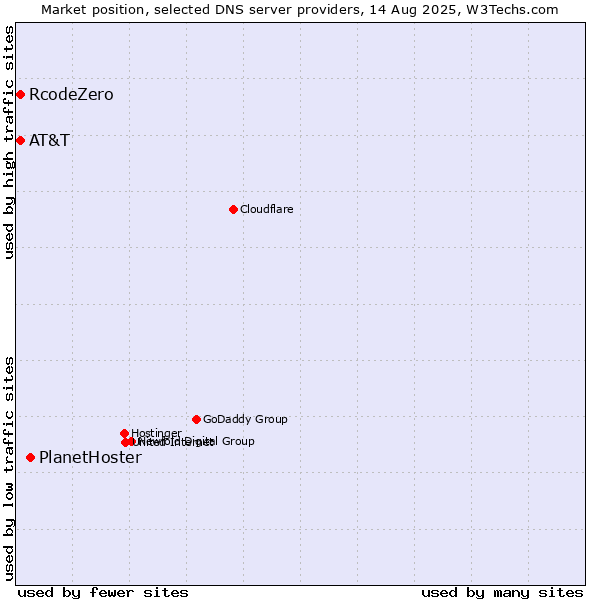 Market position of PlanetHoster vs. AT&T vs. RcodeZero