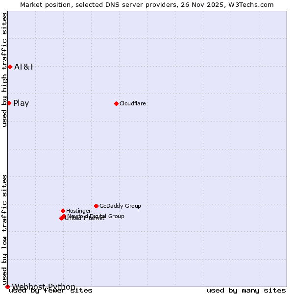 Market position of AT&T vs. Play vs. Webhost Python