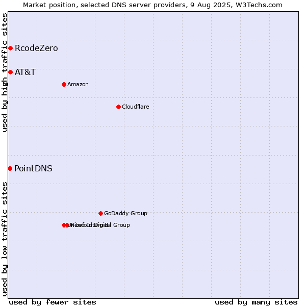 Market position of AT&T vs. RcodeZero vs. PointDNS