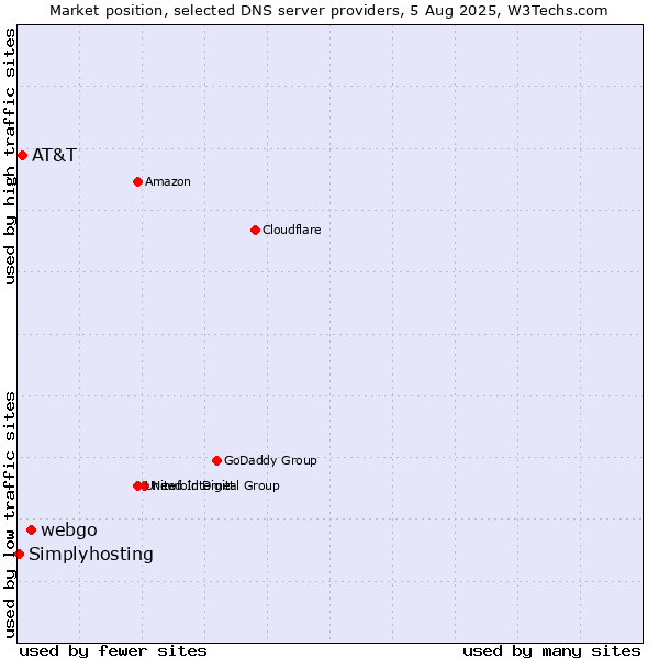 Market position of webgo vs. AT&T vs. Simplyhosting