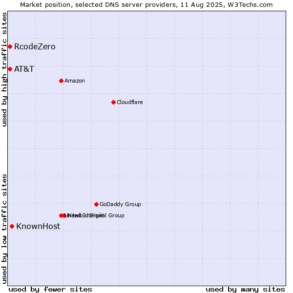 Market position of KnownHost vs. AT&T vs. RcodeZero